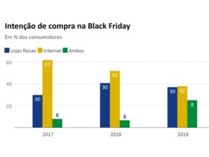 Black Friday: pela 1ª vez, brasileiro deverá comprar tanto em lojas físicas quanto na internet